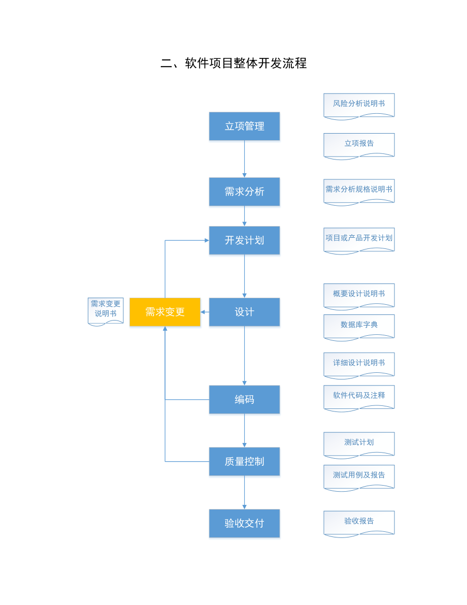 軟件項(xiàng)目研發(fā)管理流程 驅(qū)動(dòng)企業(yè)數(shù)字化轉(zhuǎn)型與高效運(yùn)營(yíng)的核心引擎